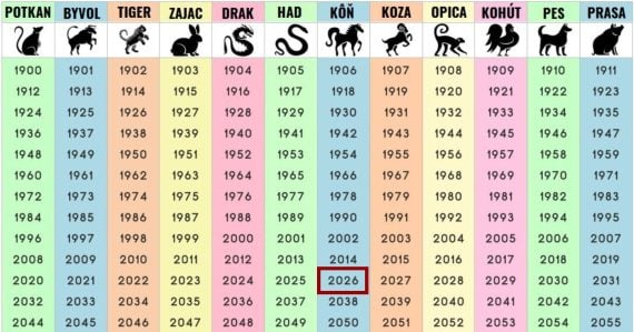 Rok 2026 bude rokom ohnivého KOŇA: Čínskym znameniam zverokruhu prinesie príležitosti aj strasti