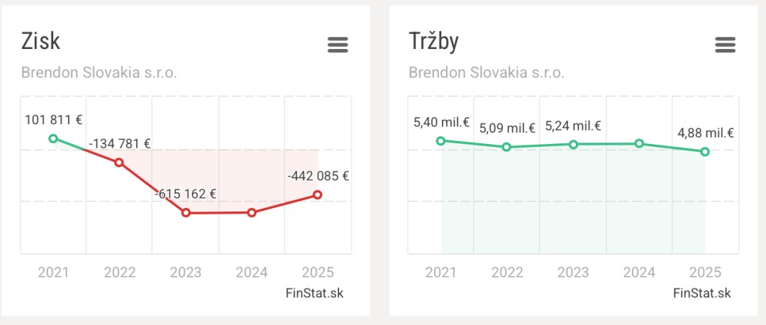Hospodárske výsledky firmy Brendon