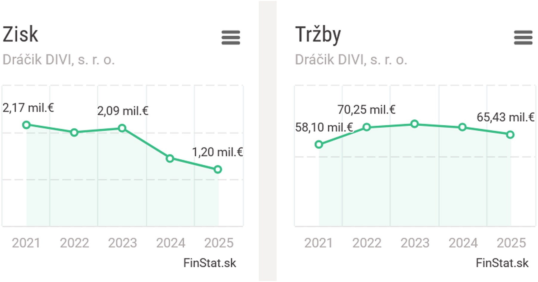 Hospodársky výsledok firmy Dráčik DIVI