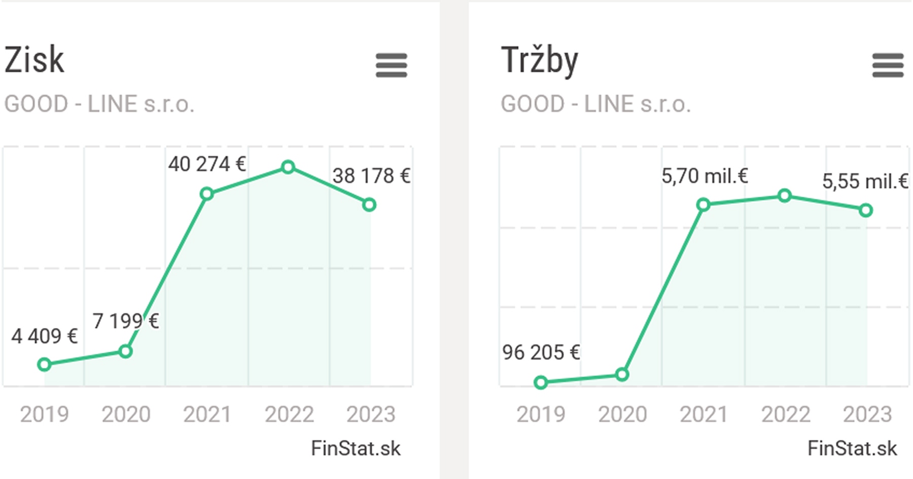Good-line výsledky hospodárenia
