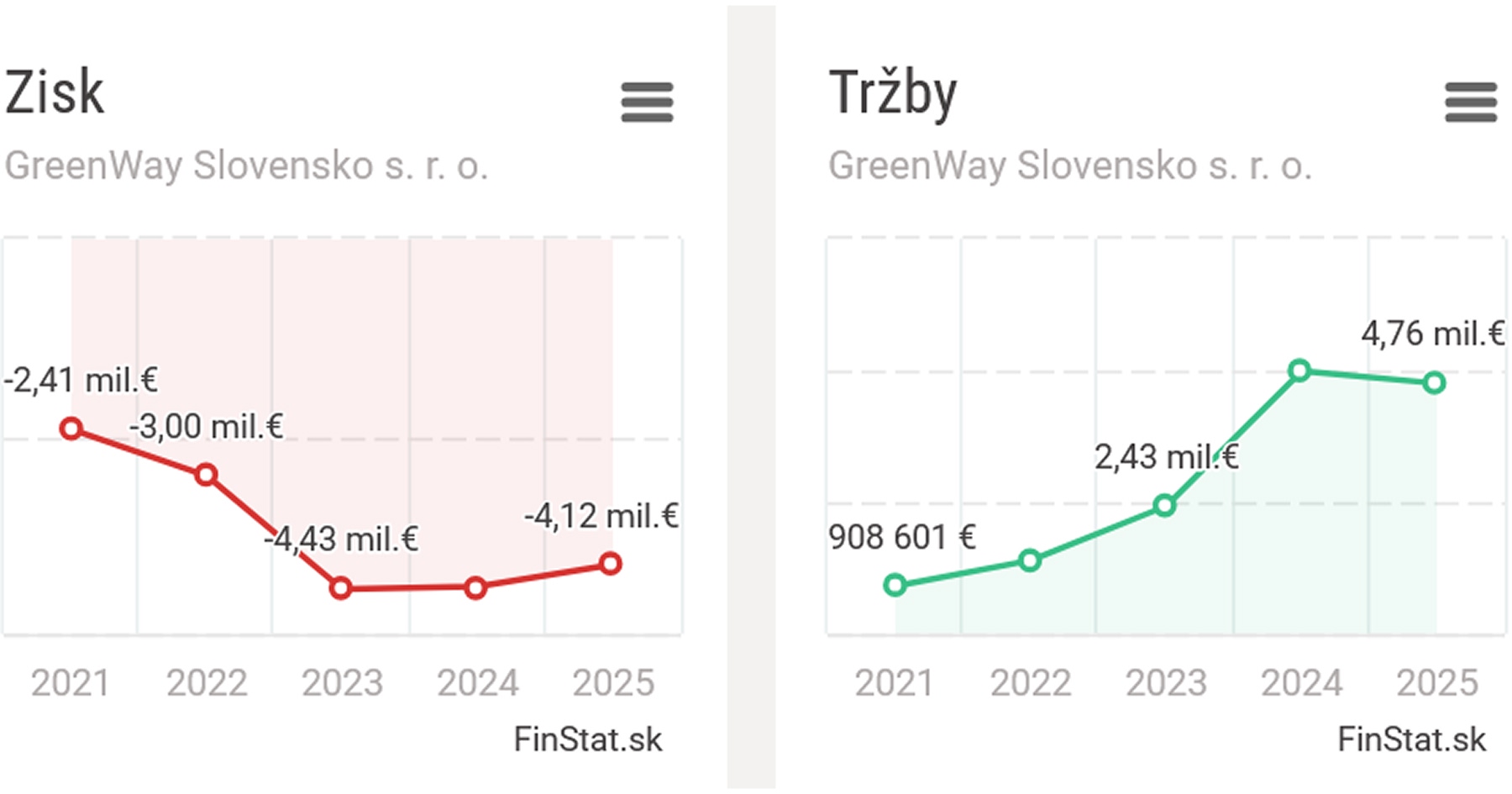 Výsledky hospodárenia spoločnosti Greenway