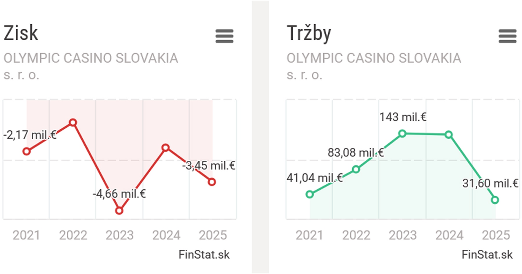 Tržby spoločnosti Olympic casino Slovakia