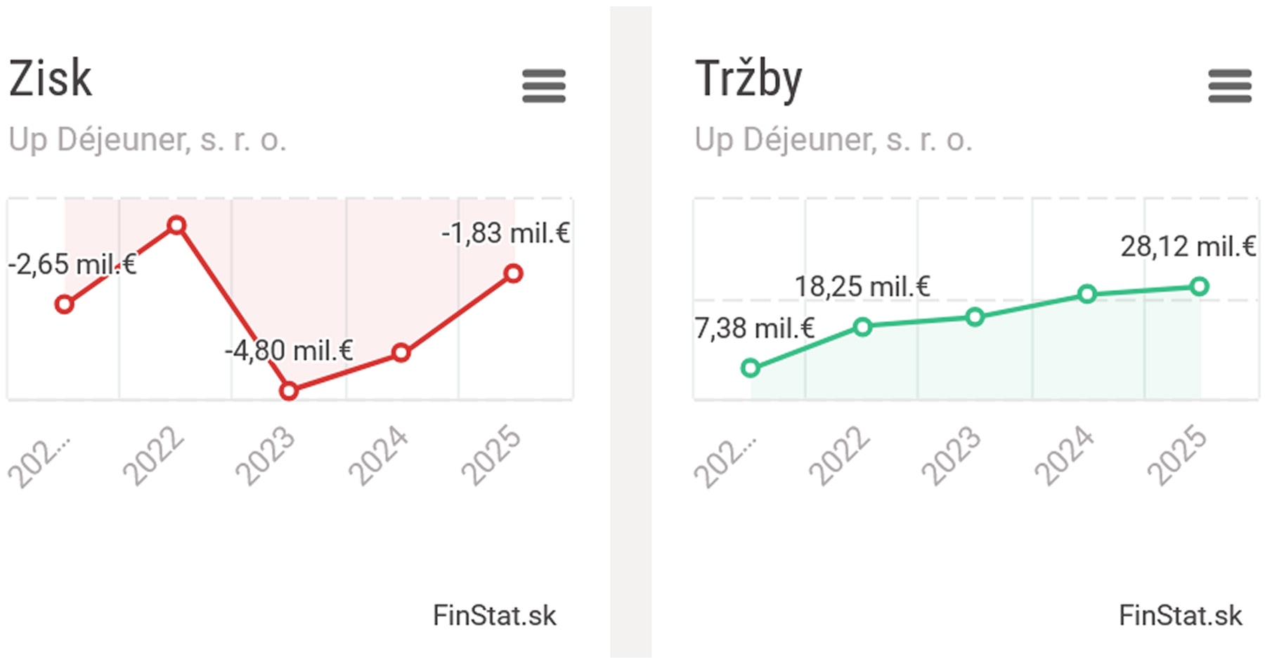 Finančné výsledky spoločnosti Up Dejeuner