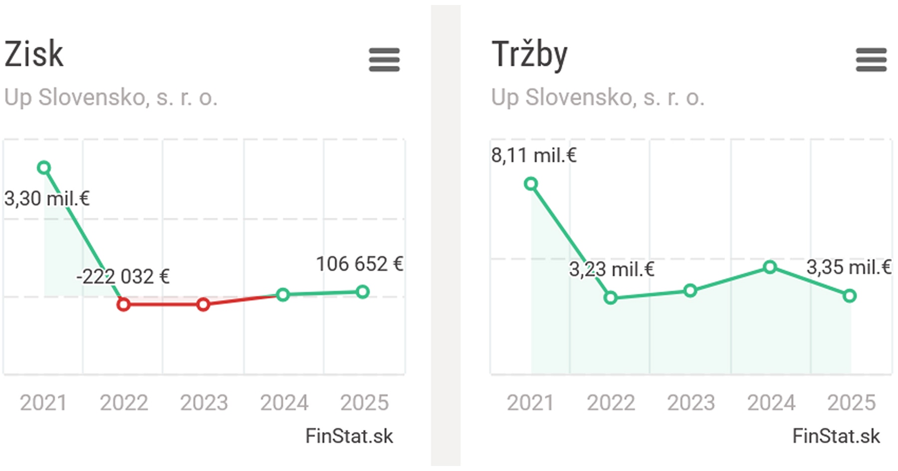 Finančné výsledky spoločnosti Up Slovensko