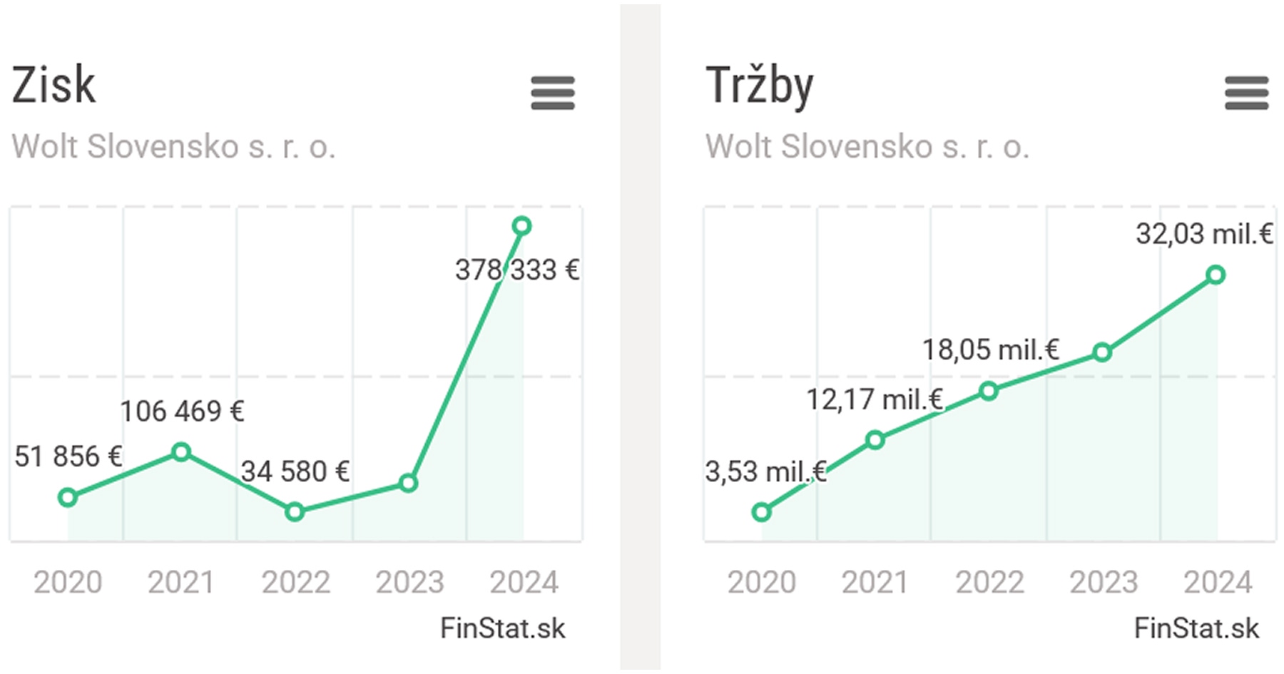 Tržby spoločnosti Wolt na Slovensku