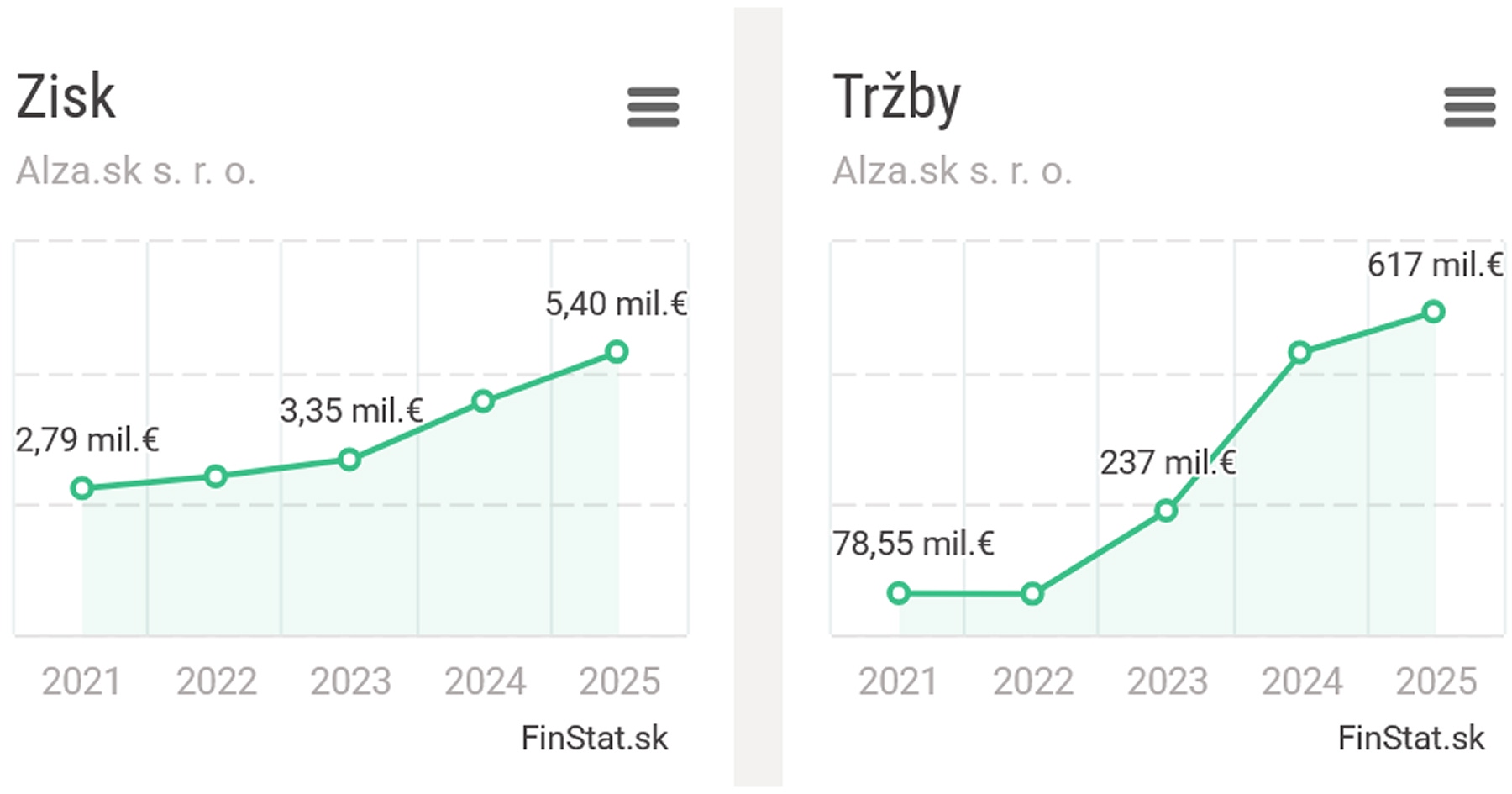 Tržby spoločnosti Alza