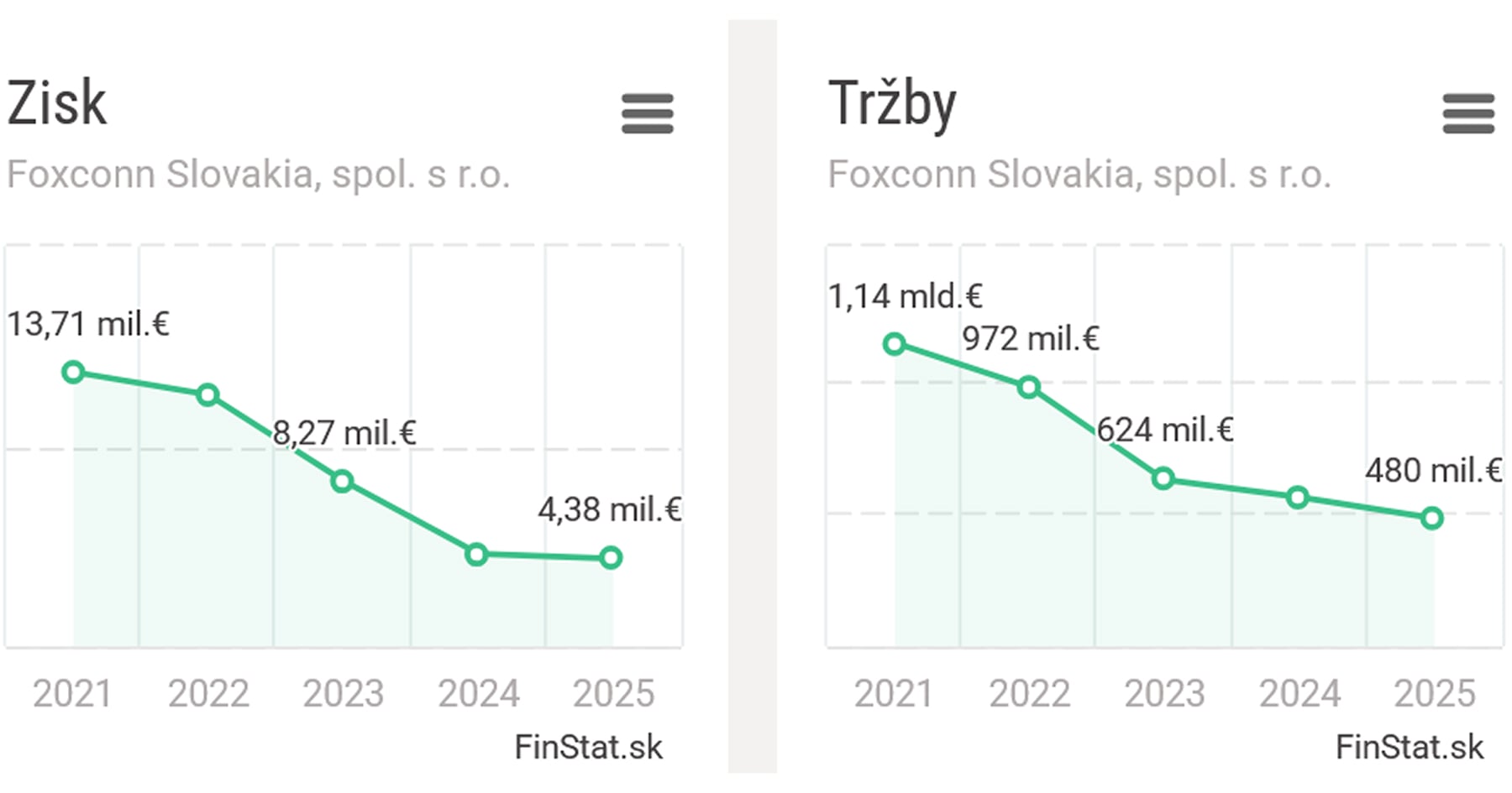 Tržby spoločnosti Foxconn