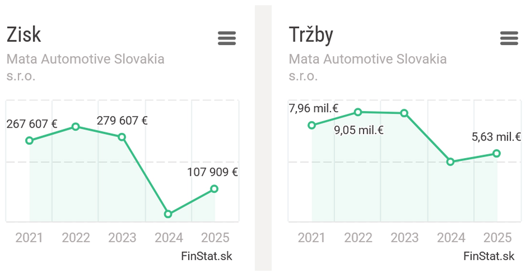 Tržby spoločnosti Mata Automotive