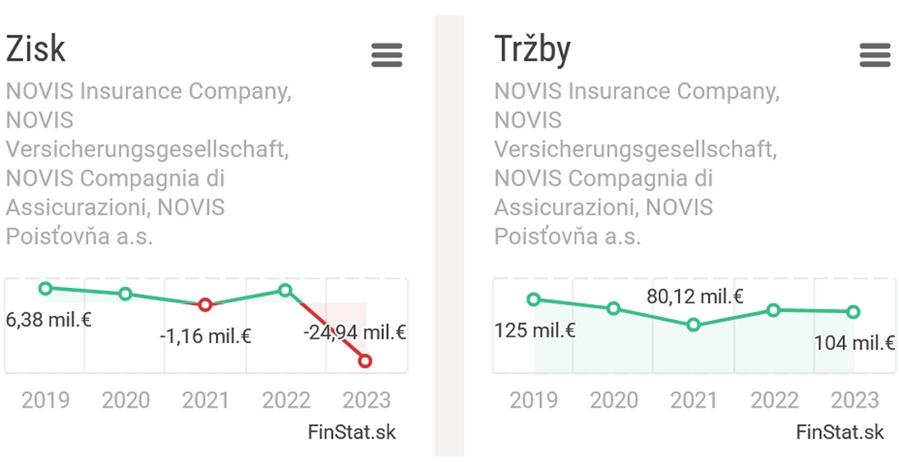 Tržby spoločností Novis