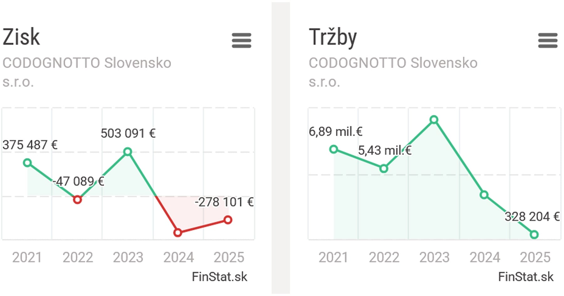 Tržby spoločnosti Codognotto