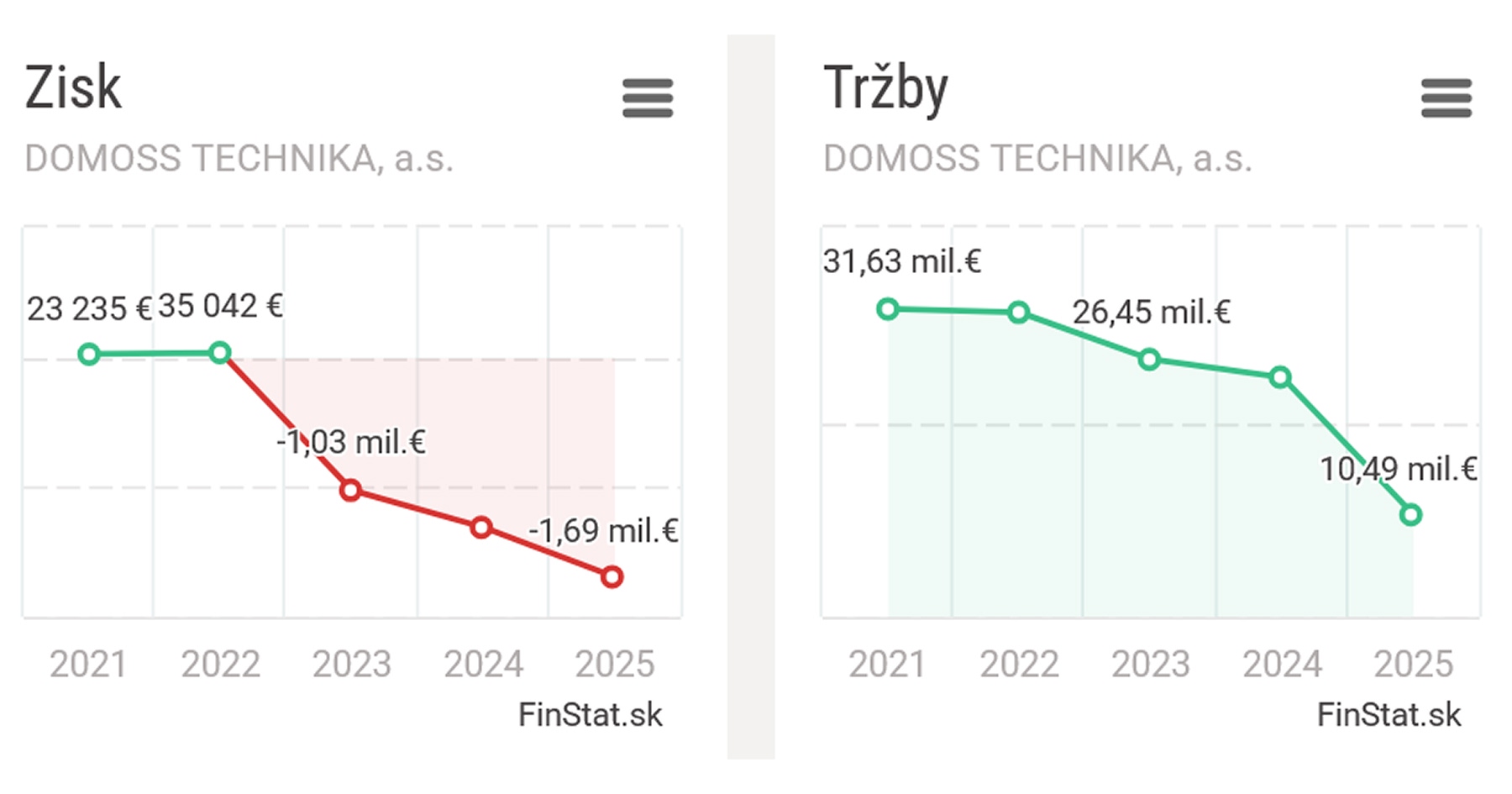 Tržby spoločnosti Domoss Technika