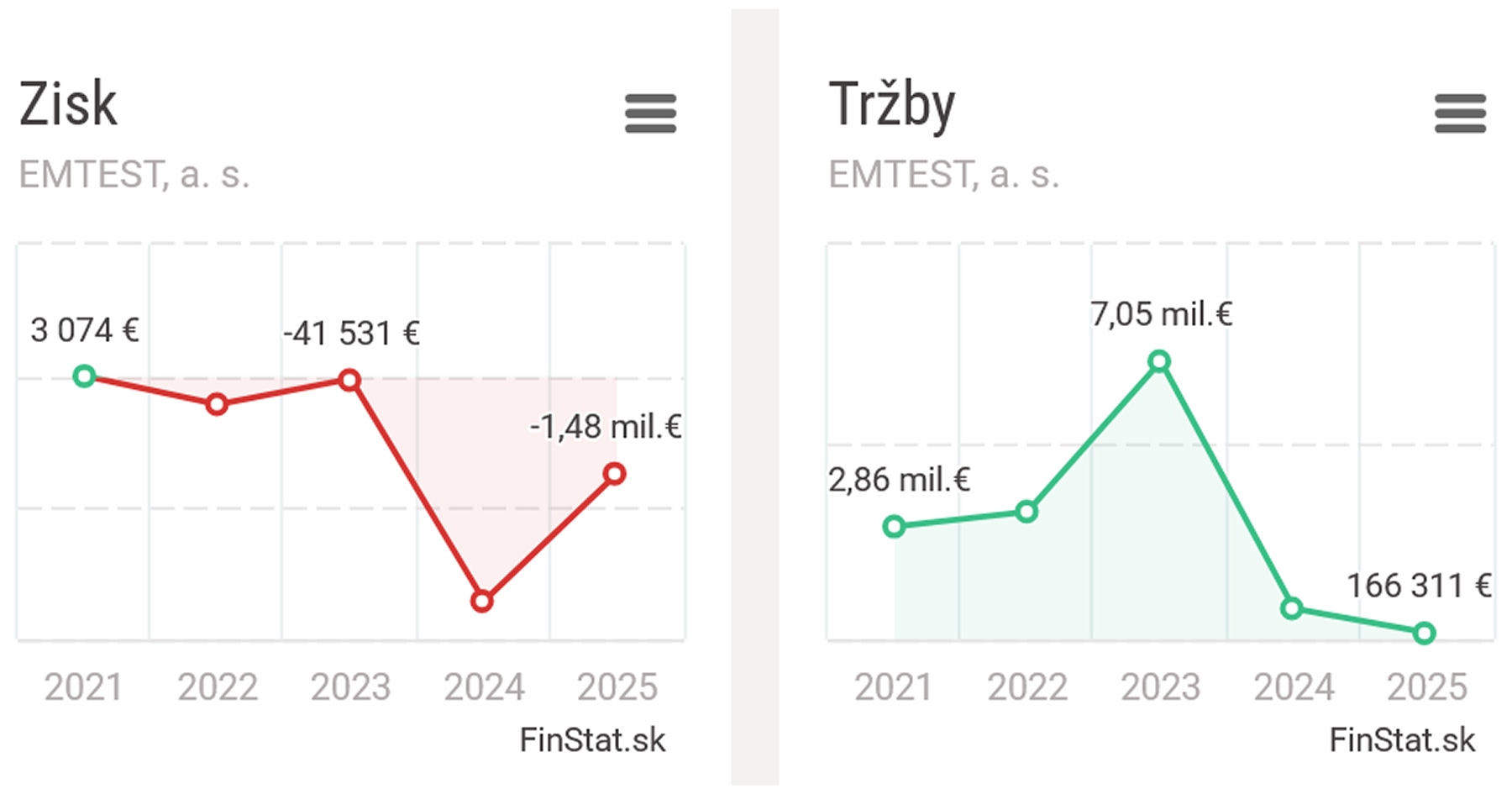 Tržby spoločnosti EMTEST