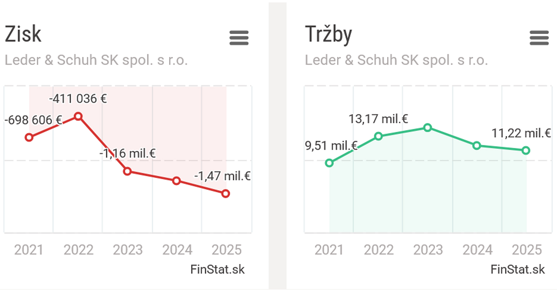 Tržby spoločnosti Humanic