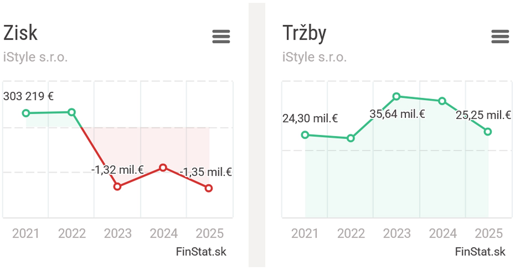 Tržby spoločnosti Istyle
