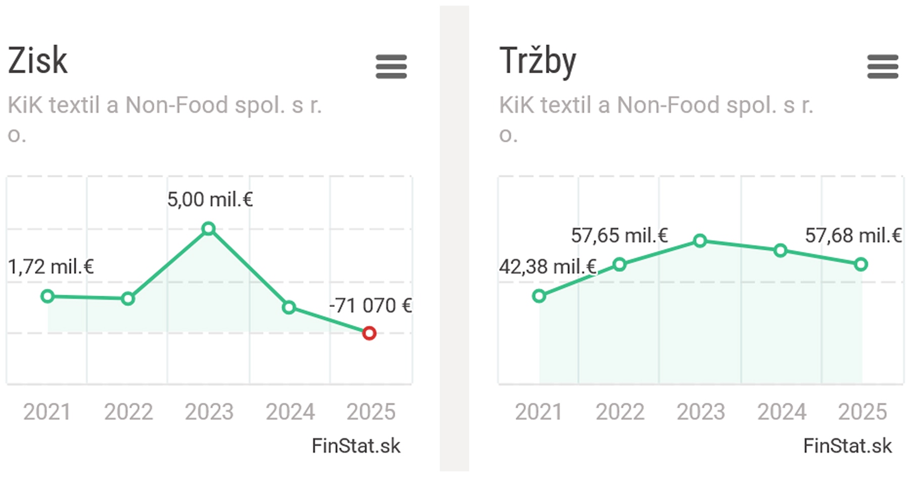 Hospodárske výsledky spoločnosti Kik