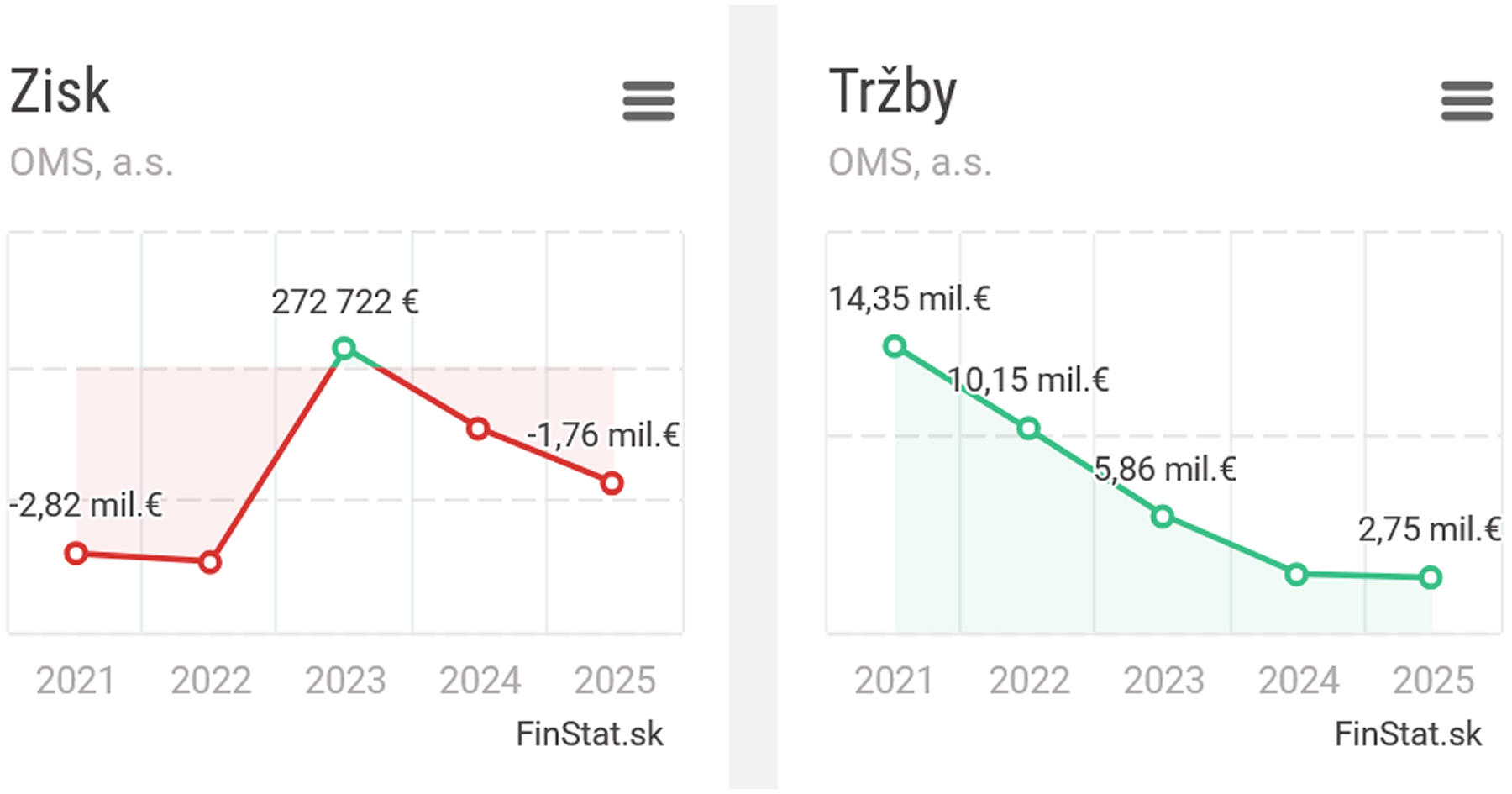 Tržby spoločnosti OMS Lighting