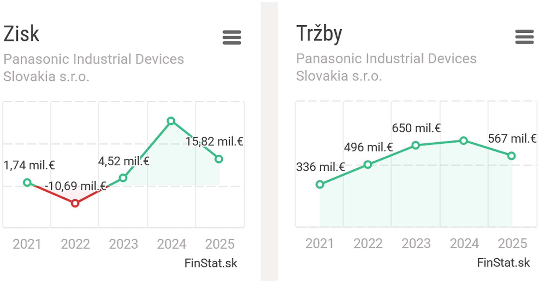 Tržby spoločnosti Panasonic