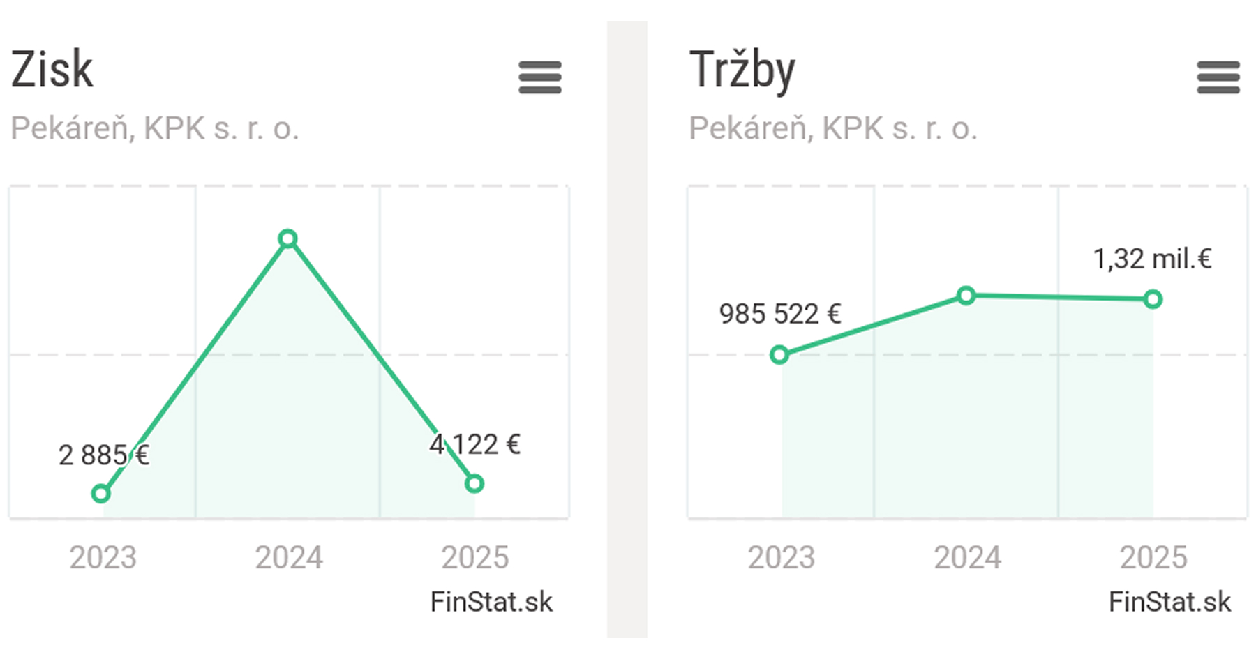 Hospodárske výsledky pekárni KPK