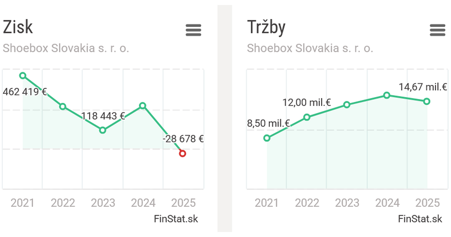Tržby spoločnosti Shoebox