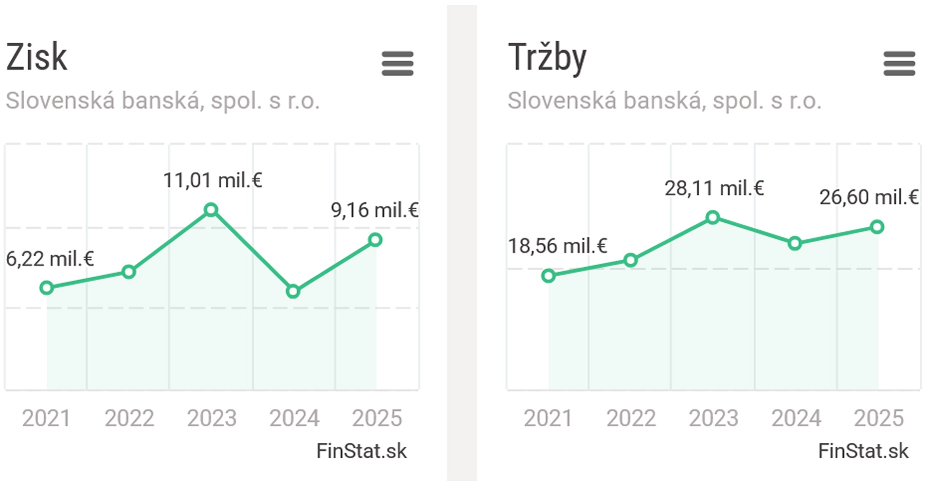 Tržby spoločnosti Slovenská banská