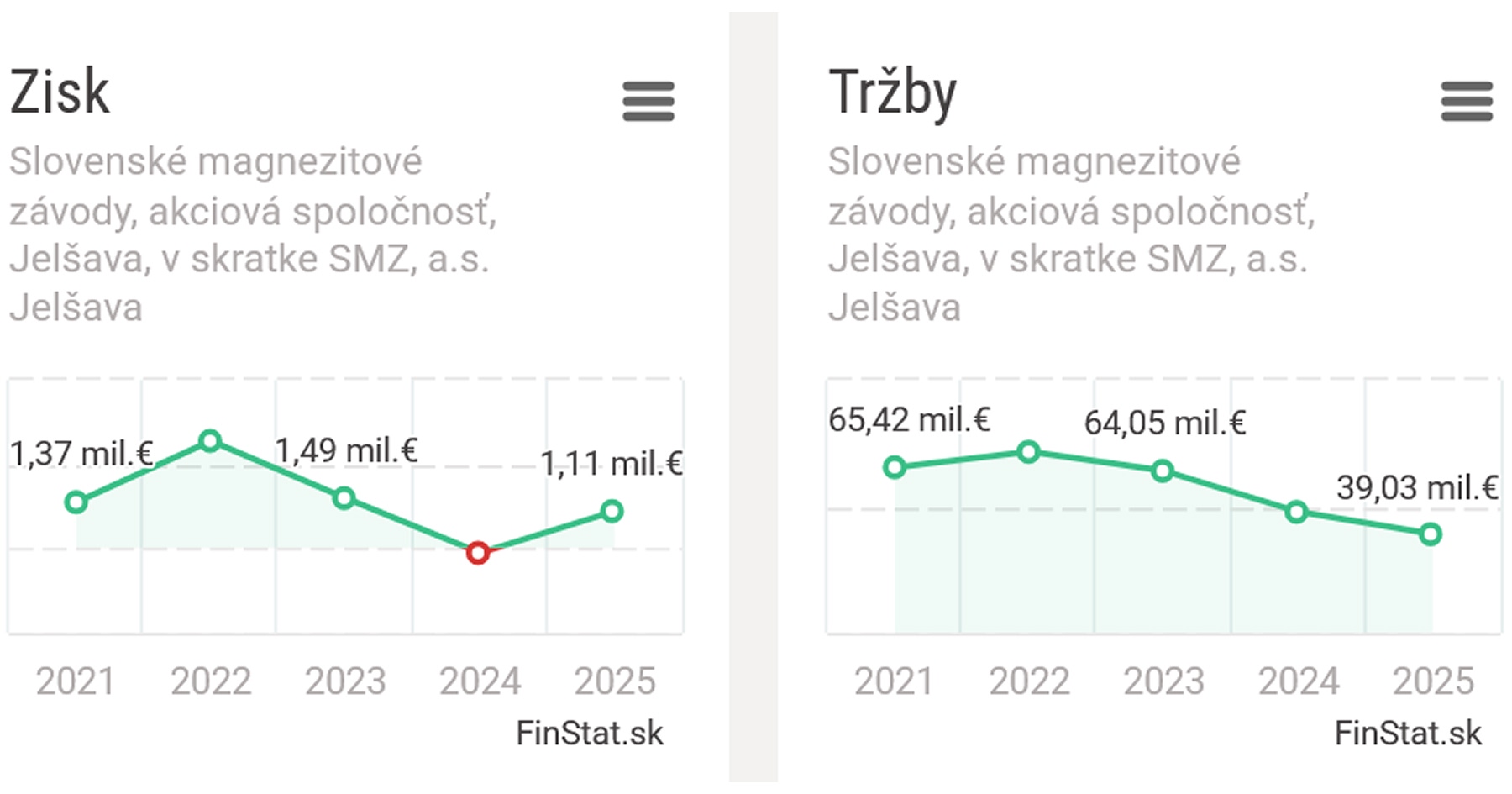 Tržby spoločnnosti SMZ