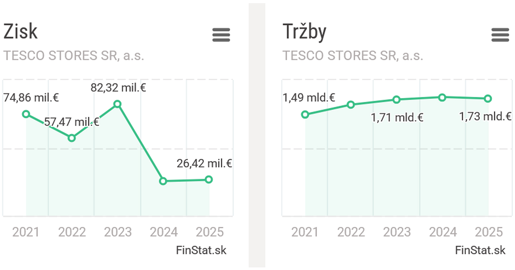 Tržby spoločnosti Tesco