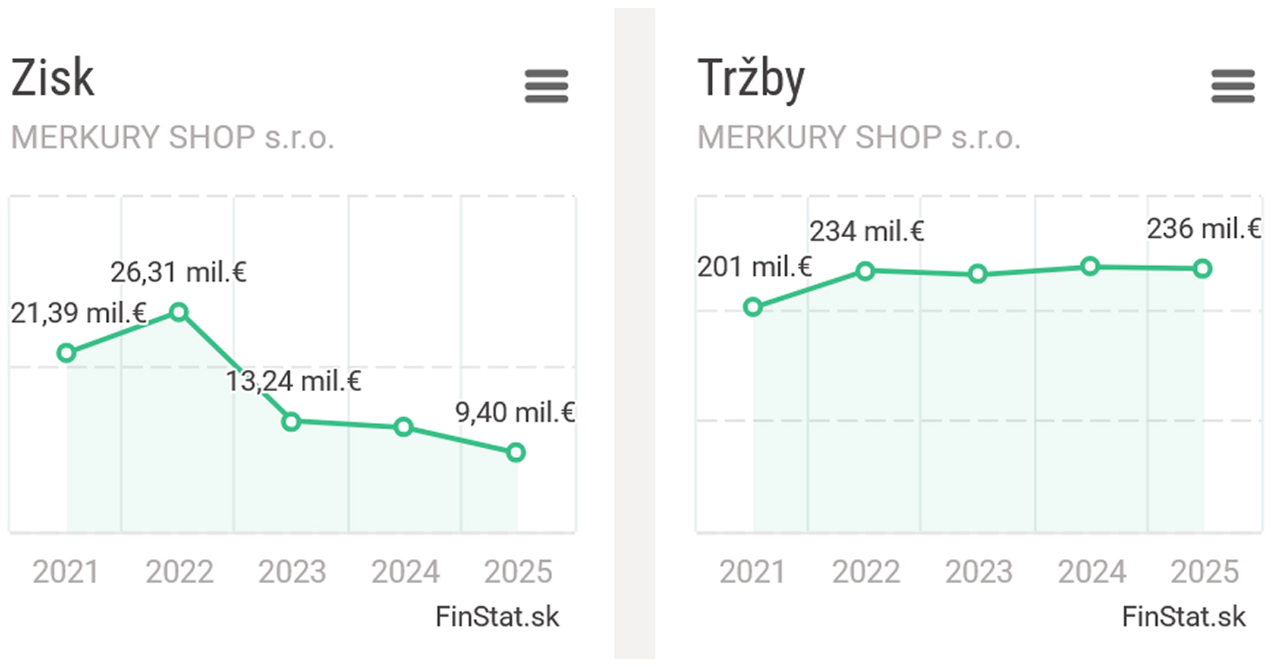 Tržby spoločnosti Merkury Market