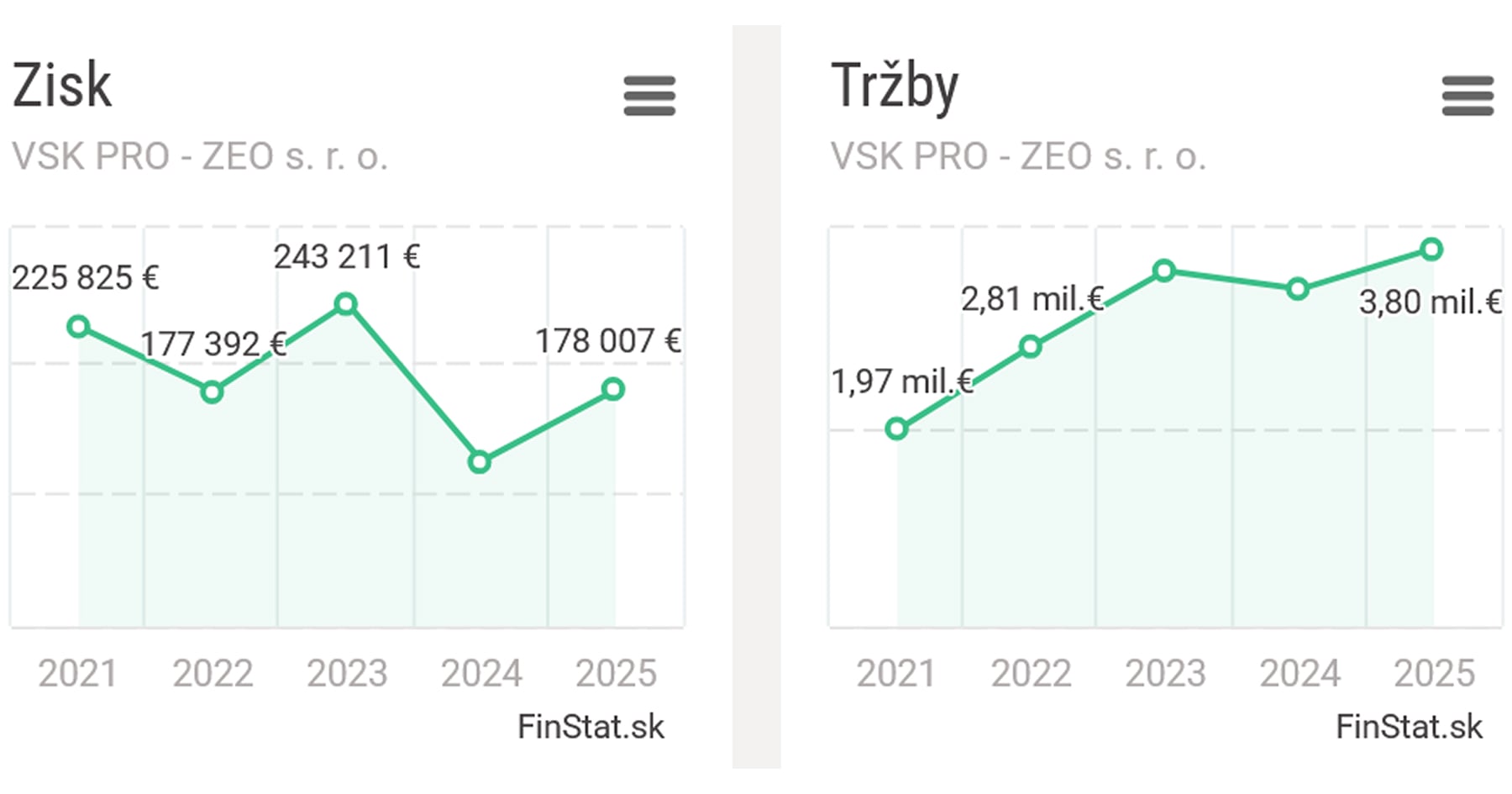 Tržby spoločnosti Vsk-Pro-Zeo