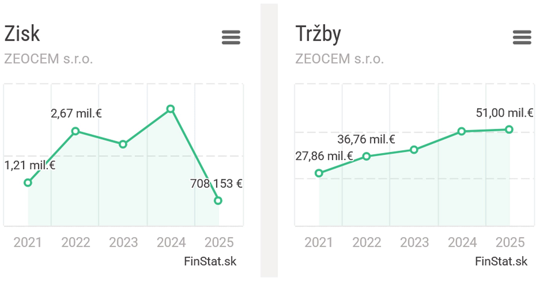 Tržby spoločnosti Zeocem