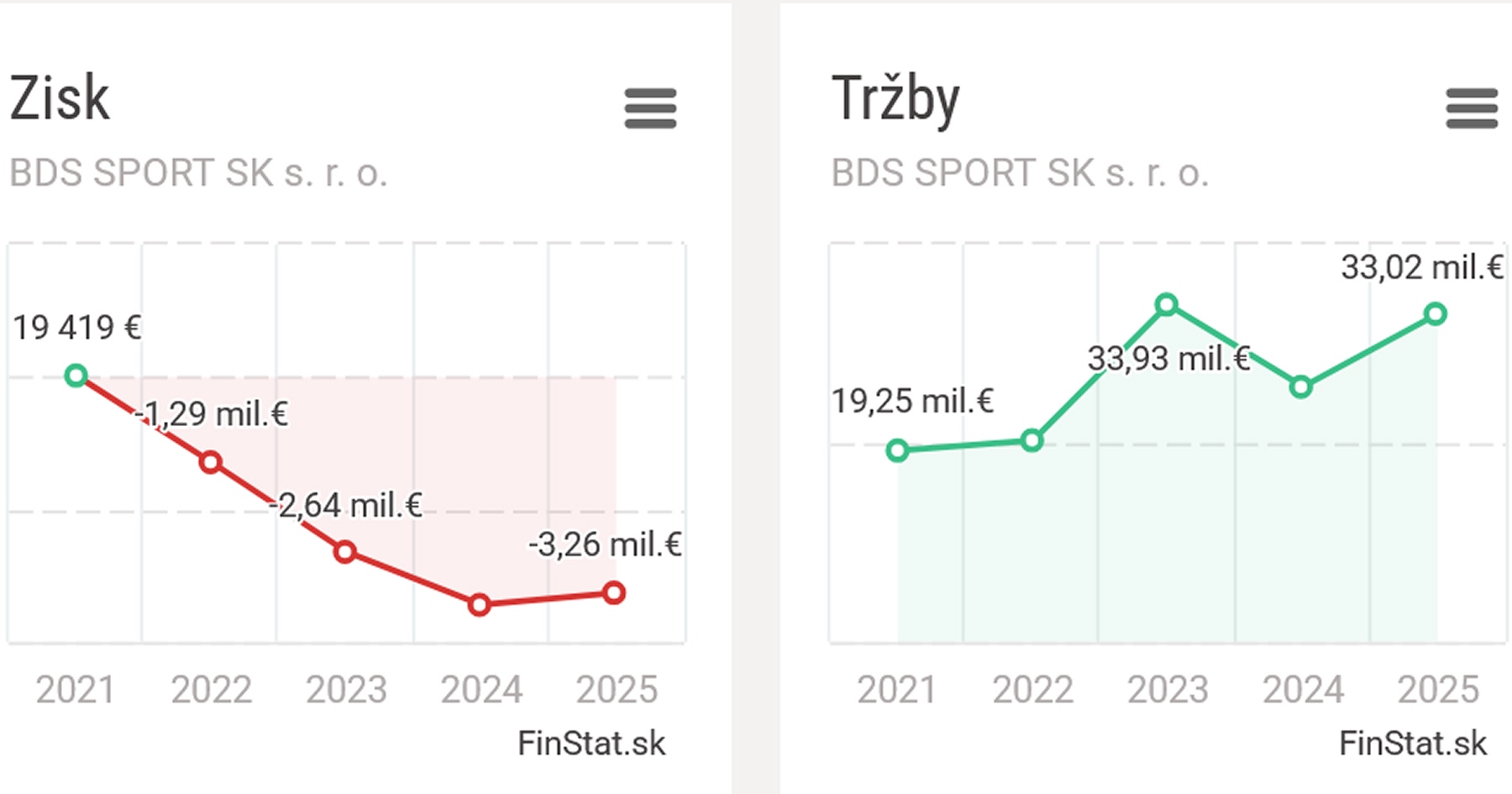 Tržby spoločnosti BDS Sport