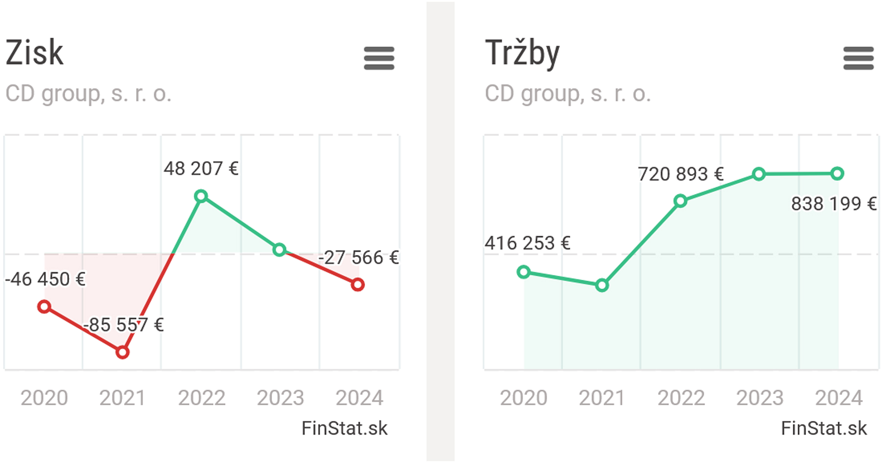 Tržby spoločnosti CD Group