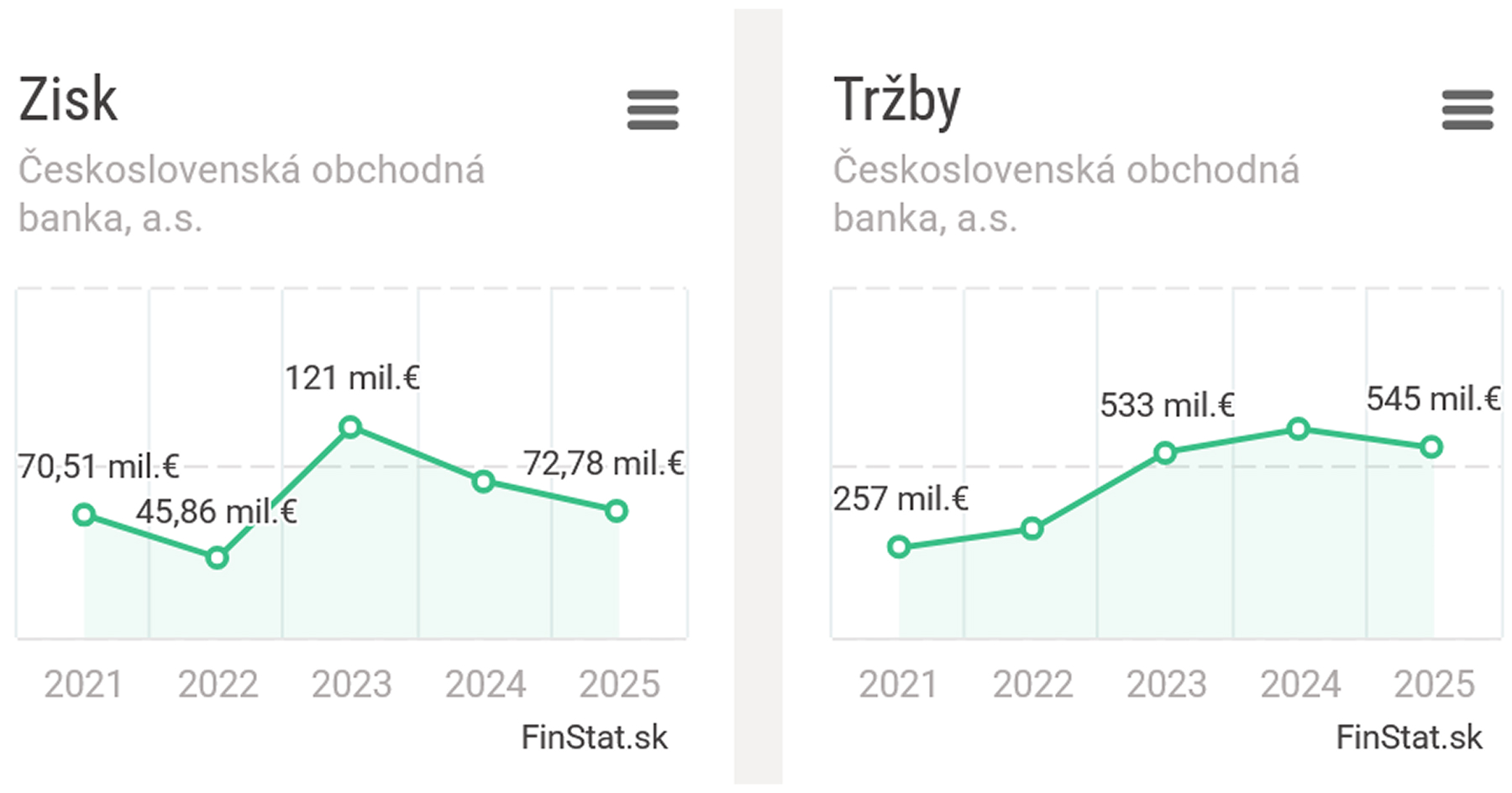 Hospodárske výsledky ČSOB Banky