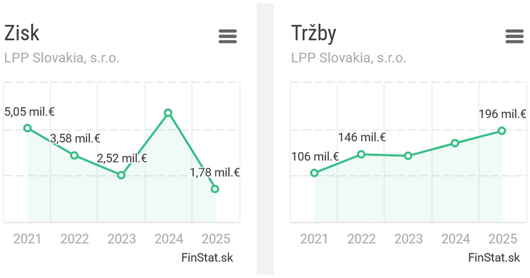 Tržby spoločnosti LPP Slovakia