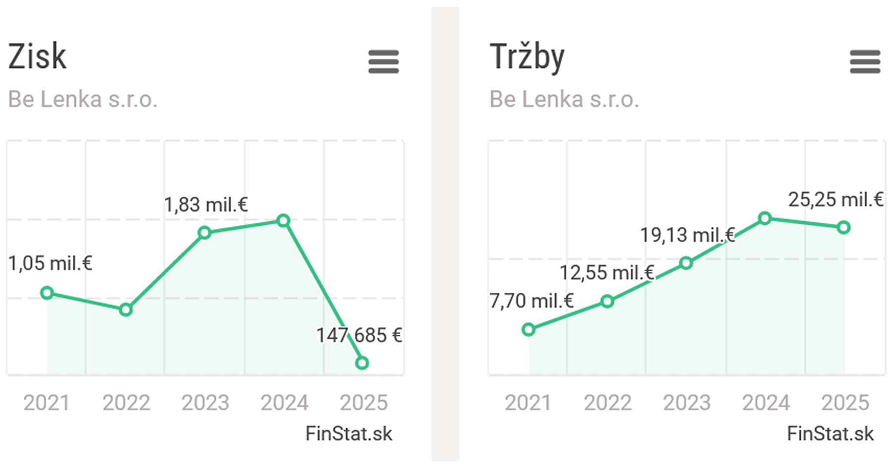 Hospodárske výsledky spoločnosti Be Lenka