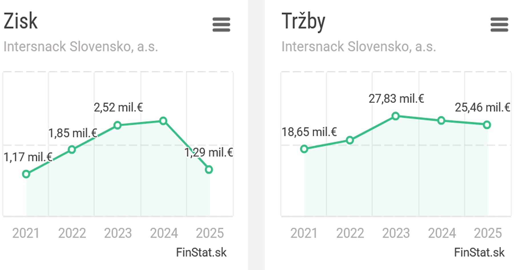 Tržby spoločnosti Intersnack
