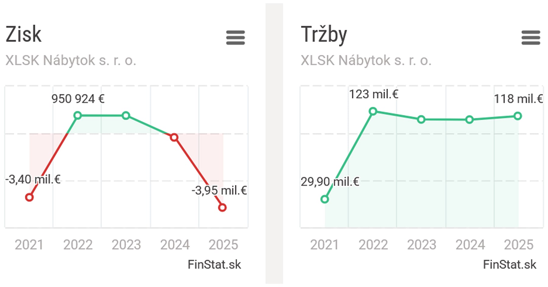 Hospodárske výsledky firmy XLSK Nábytok